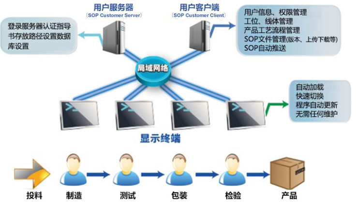 星服SOP作業(yè)指導標準化系統(tǒng)結構圖