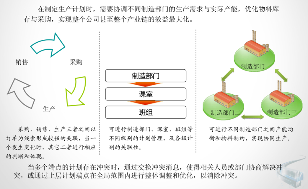 協(xié)同生產最大化