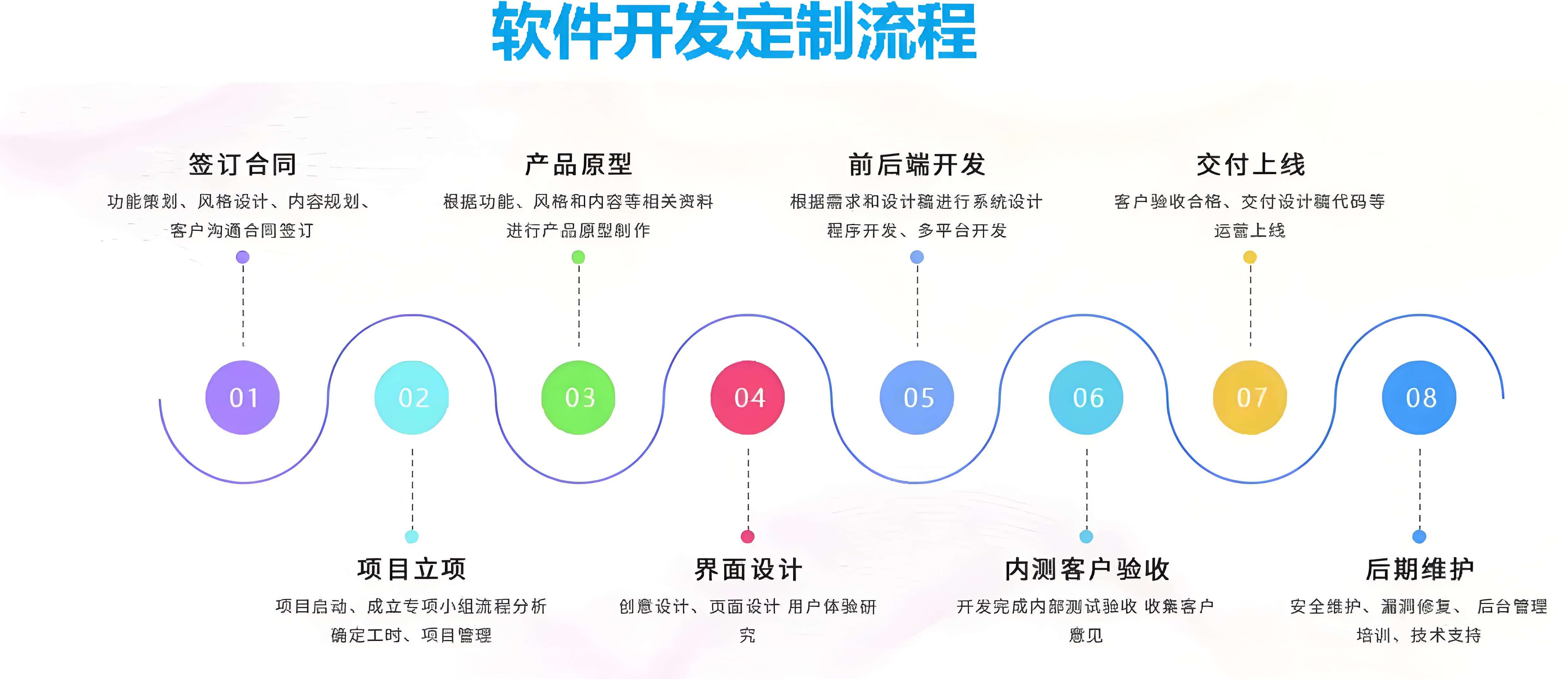 軟件開發(fā)流程