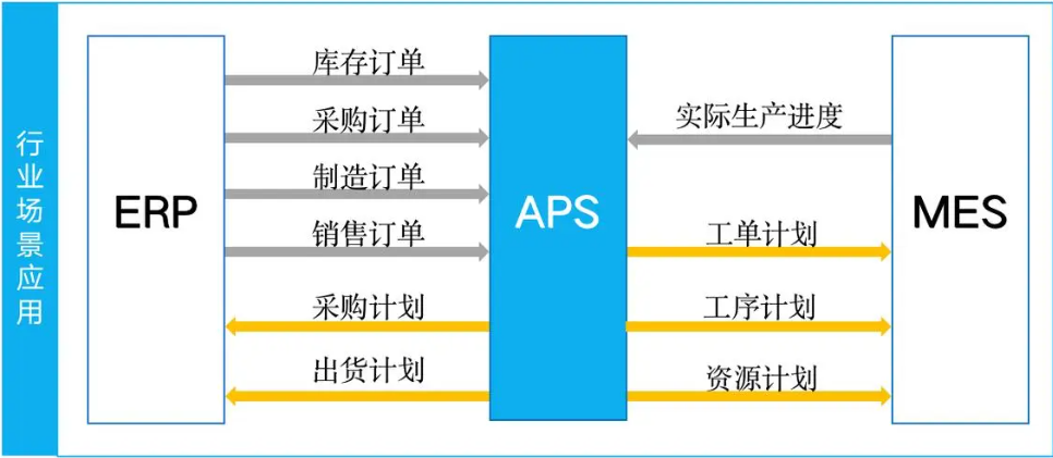 APS系統(tǒng)