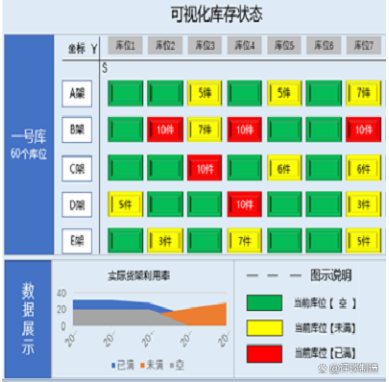 星服WMS應(yīng)用實(shí)例-庫(kù)存可視化