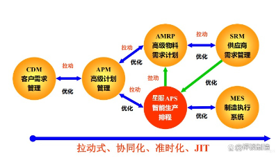 拉動(dòng)式，協(xié)同化APS