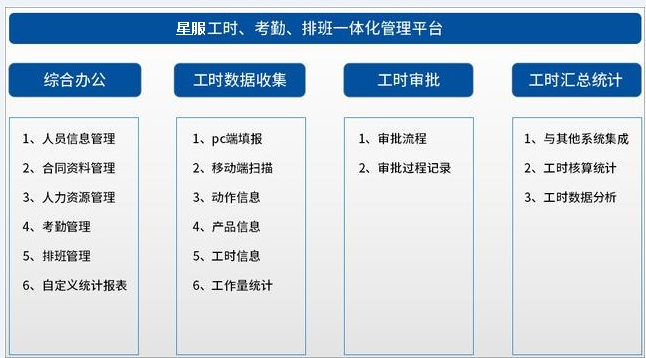 星服工時績效管理系統(tǒng)模塊圖
