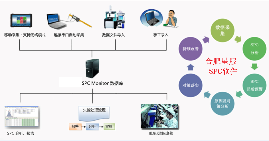 SPC的作用是什么？如何高效使用合肥星服SPC系統(tǒng)？