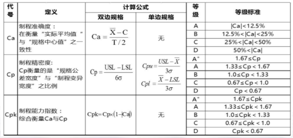 ?Cp、Cpk、Pp和Ppk的定義和區(qū)別解析
