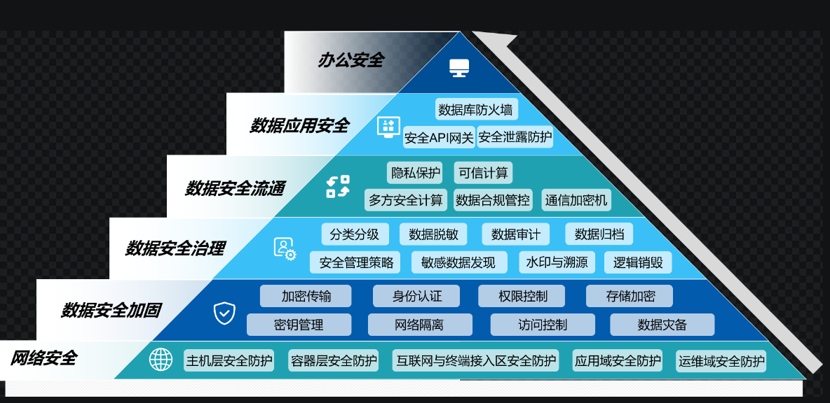 網(wǎng)絡和數(shù)據(jù)安全