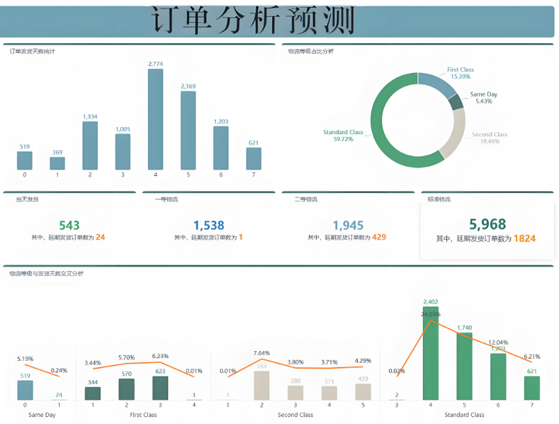 訂單分析預(yù)測(cè)