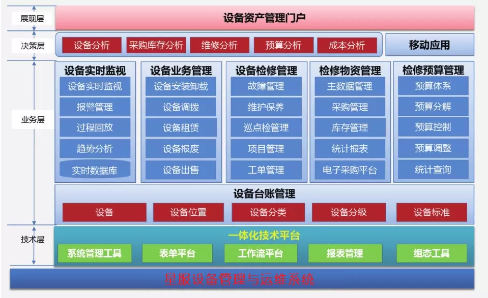 星服設(shè)備管理與維護(hù)平臺架構(gòu)圖